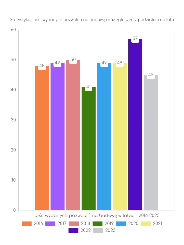 Zestawienie statystyk pozwoleń na budowę w gminie Wijewo